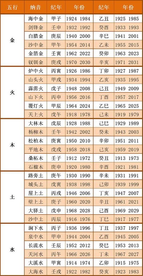 五行年份查询